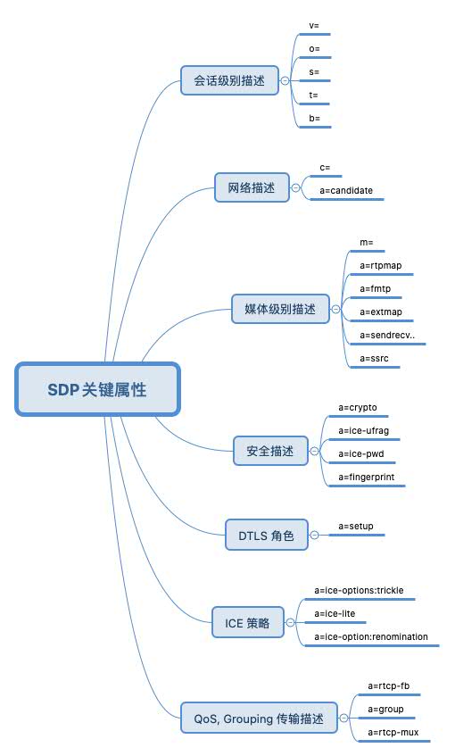 SDP key attributes